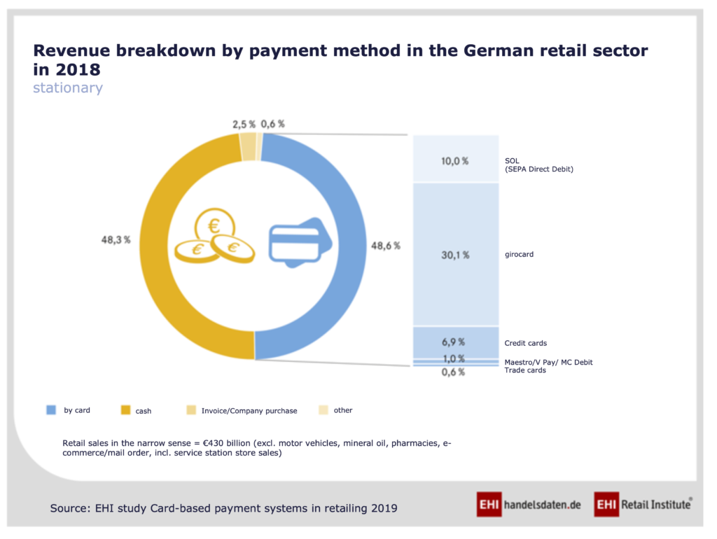 Revenue breakdown by payment method in the German retail sector in 2018