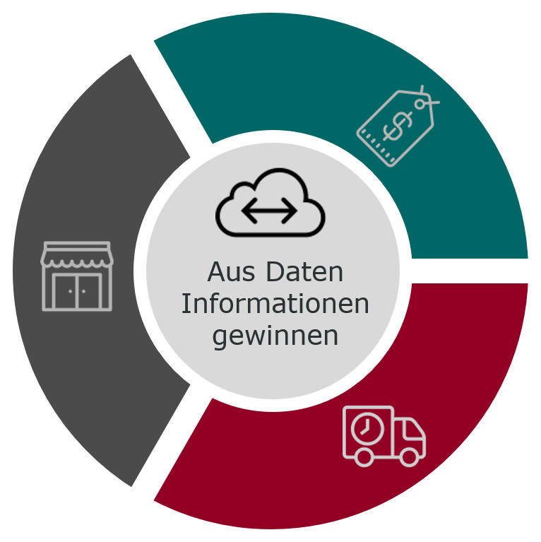 Abbildung vom Kreis: Aus Daten Informationen gewinnen