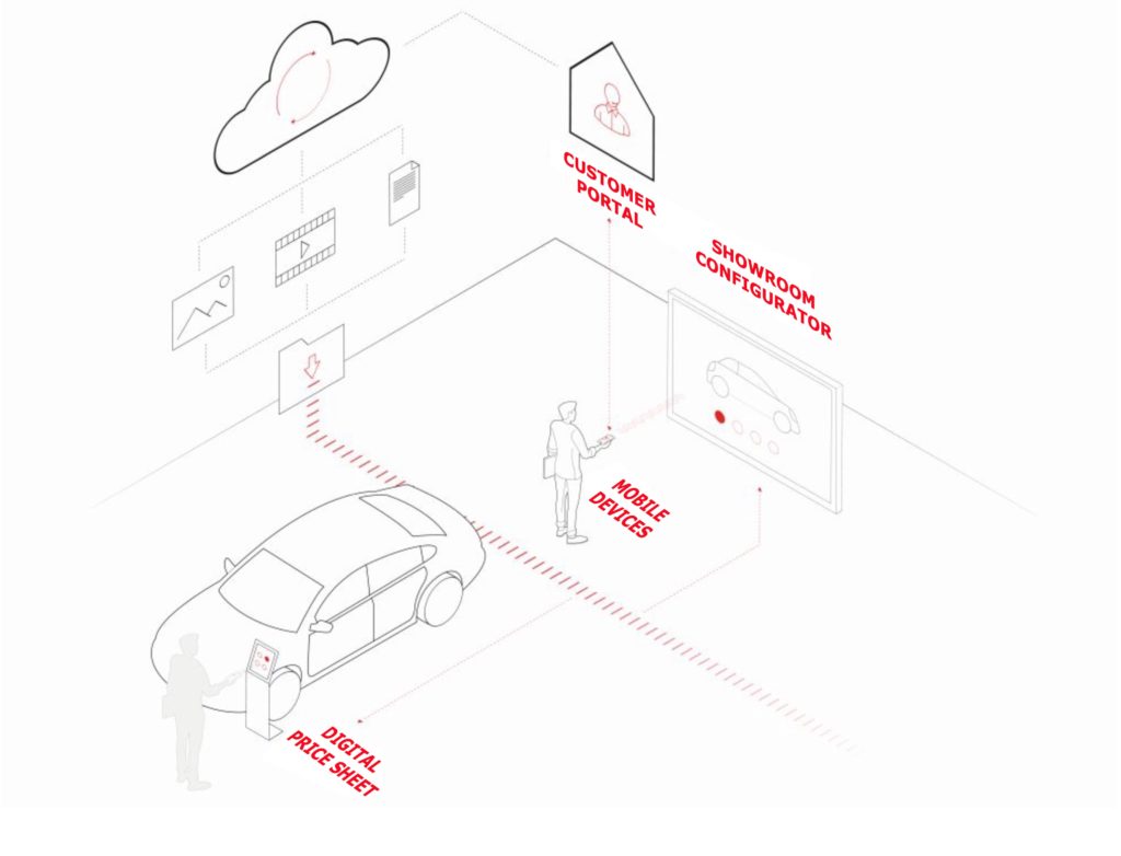 Connected Digital Showroom 2.0