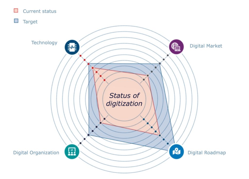 digitization status