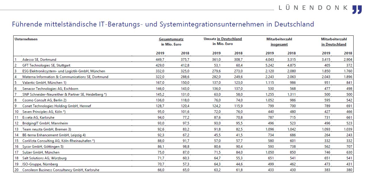 Lünendonk Liste