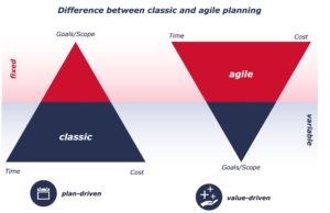 agile vs classic planning