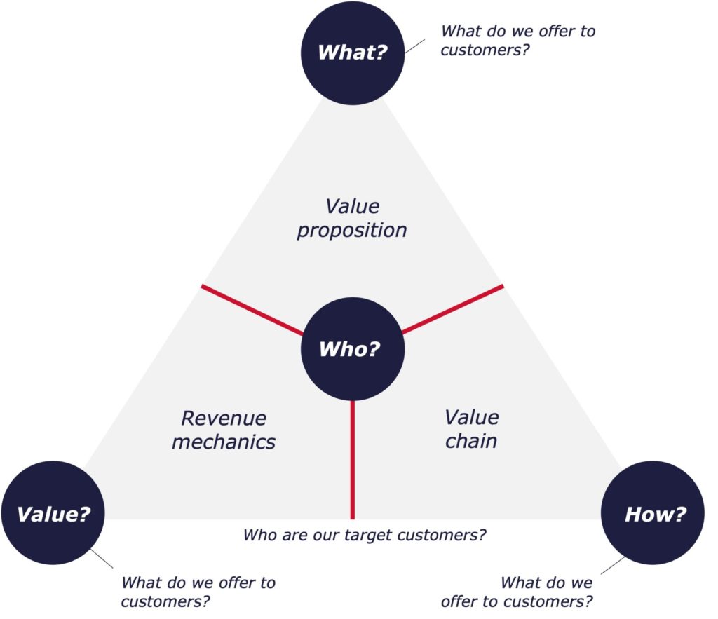 Development of innovative business models