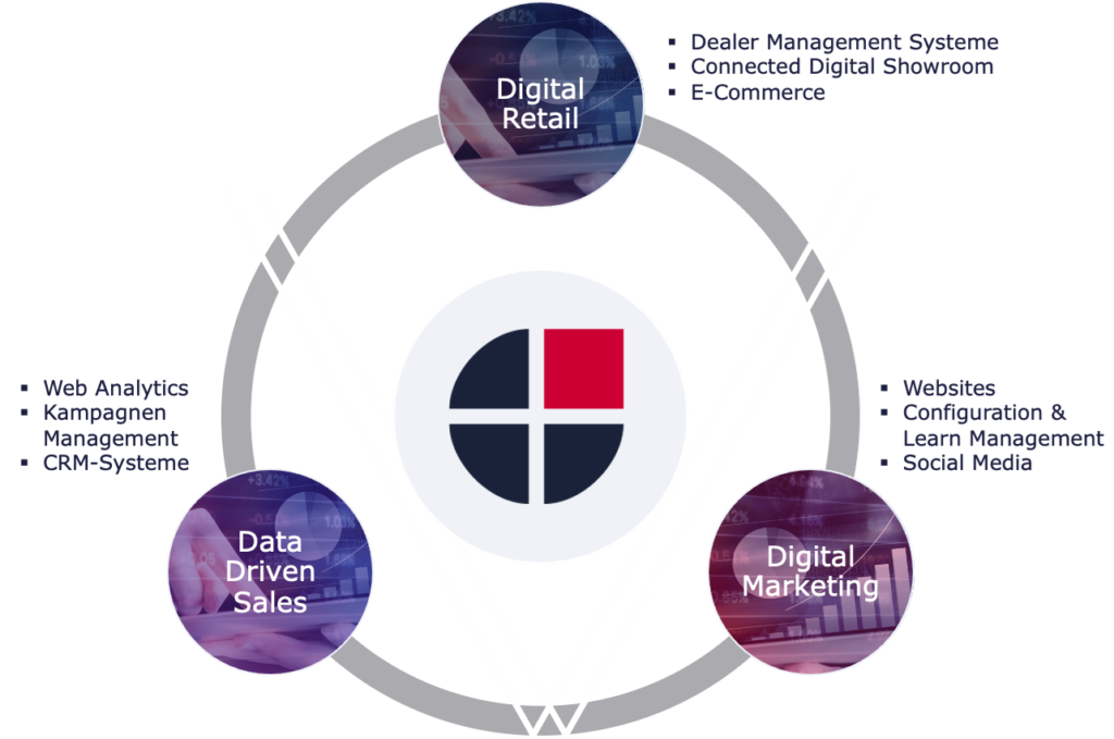 Übersicht über die von Consileon im Automotive Marketing und Vertrieb angebotenen (Beratungs-) Leistungen. Diese lassen sich in die Bereiche Digital Retail, Digital Marketing und Data Driven Sales gruppieren. Im Bereich Digital Retail bieten wir Dealer Management Systeme, den Connected Digital Showroom und E-Commerce. Im Bereich Digital Marketing unterstützen wir Sie bei Websites, im Configuration & Learn Management und bei Social Media. Data Driven Sales umfasst Web Analytics, Kampagnen Management und CRM-Systeme.