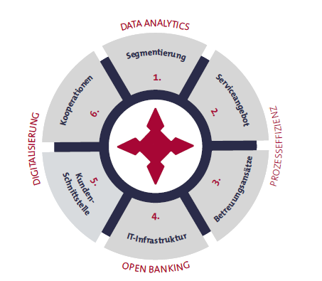 Abbildung des SME-Banking Transformation Kompass