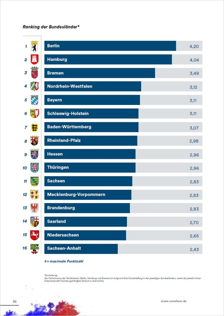 Ranking der Bundesländer in der Smart Mobility Studie 2021