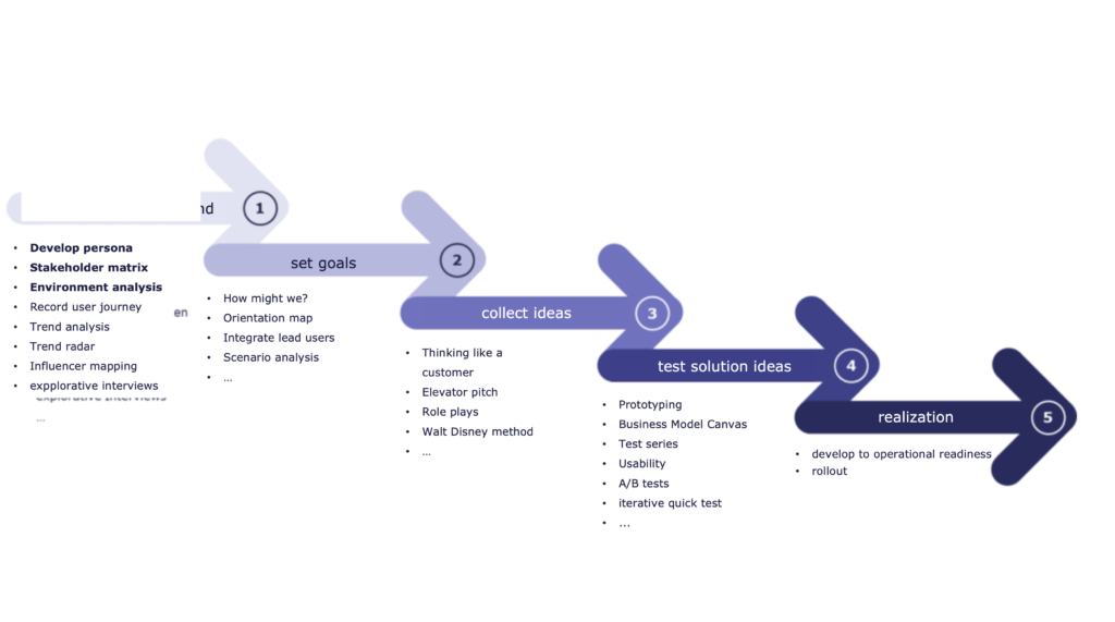 Step-by-step plan of co-creation
