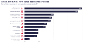 How voice assistants are used