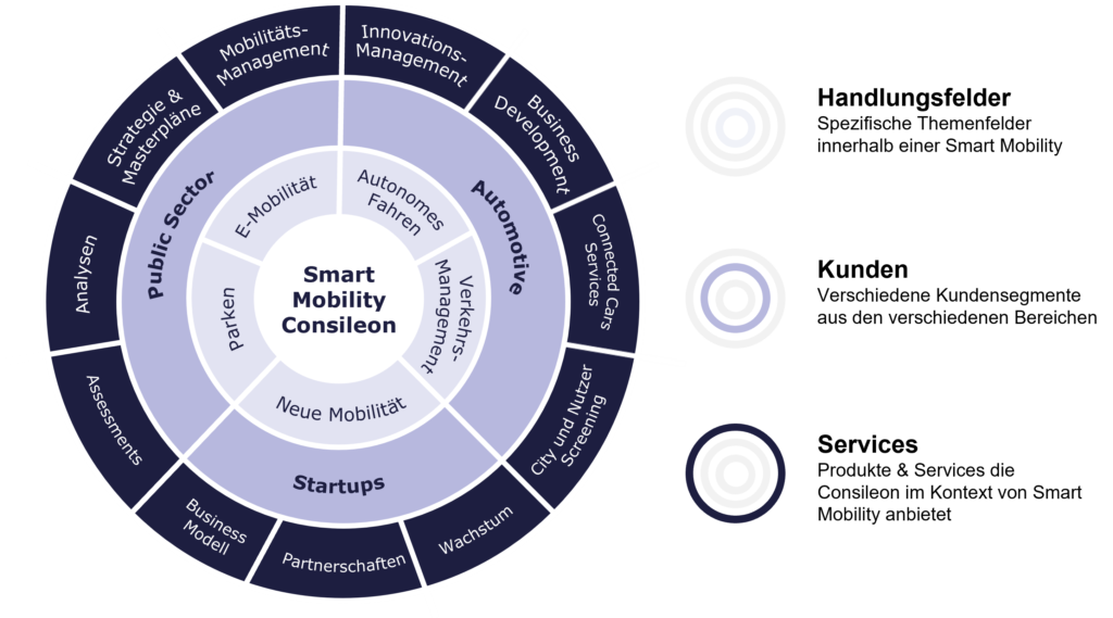 Handlungsfelder im Bereich Smart Mobility sind E-Mobilität, Parken, Neue Mobilität, Verkehrsmanagement und Autonomes Fahren. Verkehrsmanagement und Autonomes Fahren beschäftigen dabei vor allem unsere Kunden aus dem Automotive-Bereich. Diesen bieten wir als Consileon Innovations-Management, Business Development, Connected Cars Services sowie City und Nutzer Screenings. Den Public Sector unterstützen wir im Feld Parken und E-Mobilität mit Assessments, Analysen, Strategie und Masterplänen sowie Mobilitäts-Management. Im Bereich neue Mobilität bieten wir Startups Business Modell, Partnerschaften und Wachstum.