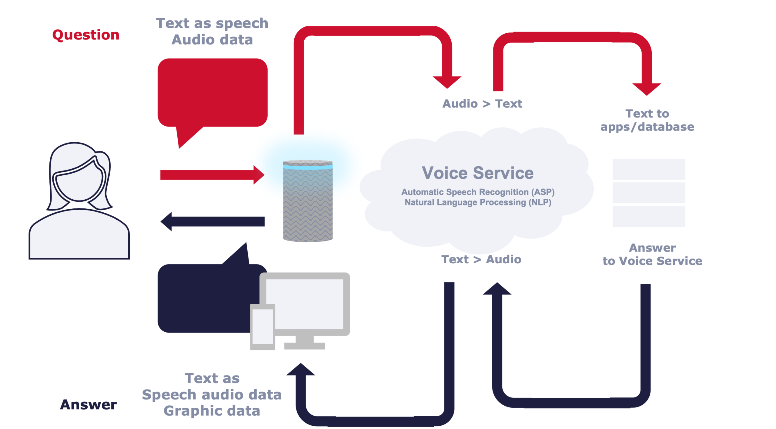 Voice Control QA