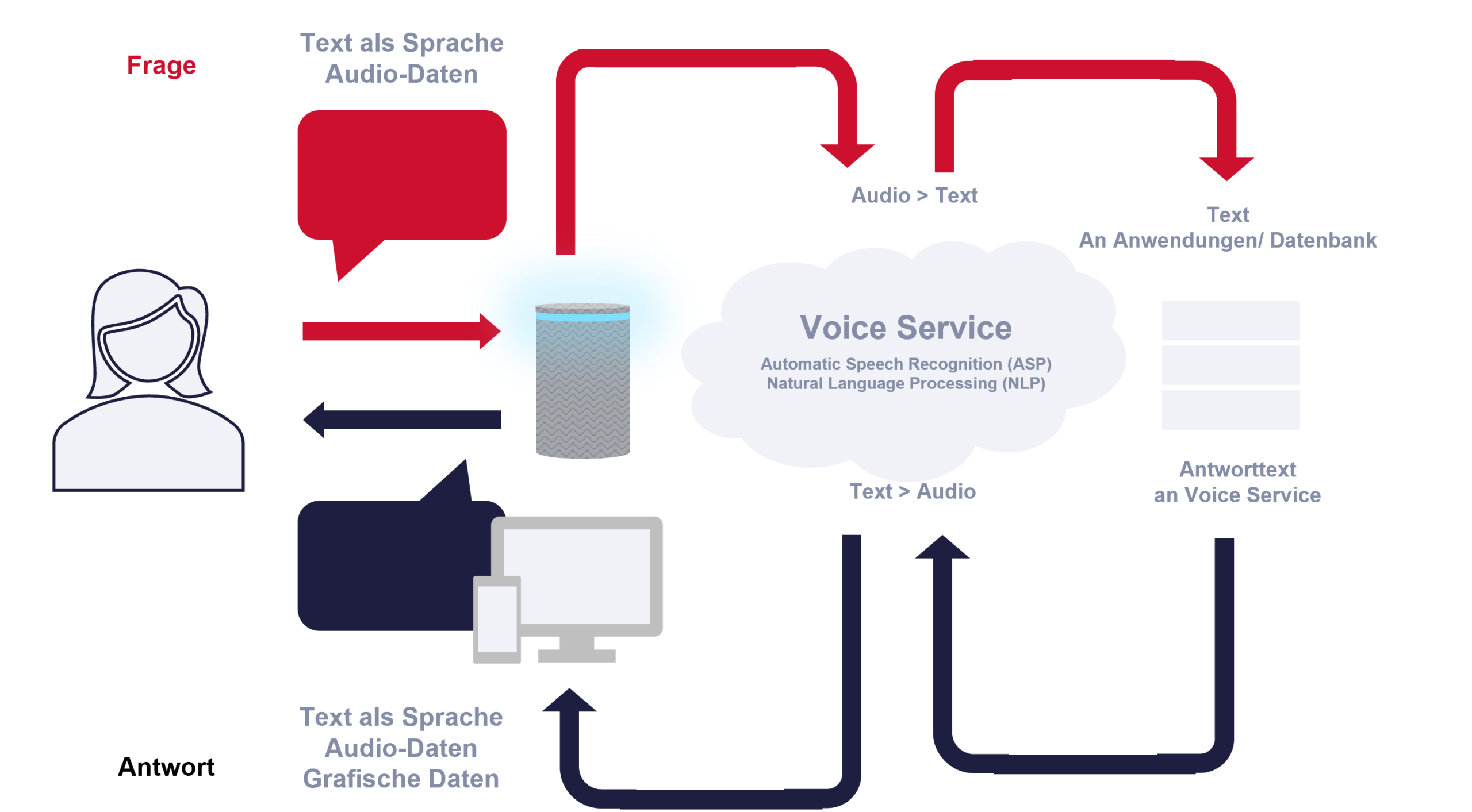 Veranschaulichung der Funktionsweise eines Voice-Assistenten