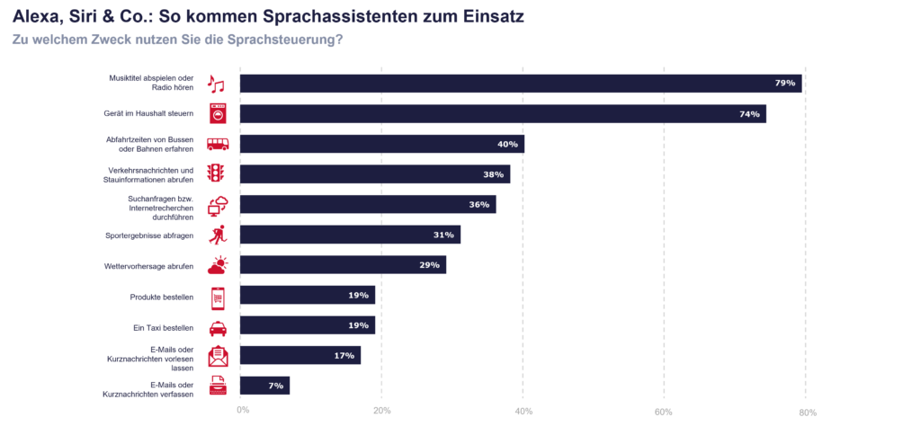 Quelle: bitkom Research 2020