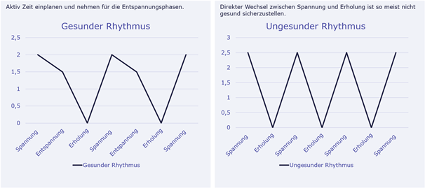 Gesunder und ungesunder Zusammenhang zwischen Erholung und Spannung. Viele Menschen greifen zu leistungssteigernden oder -reduzierenden Mitteln (Gehirndoping), um besser zu entspannen.