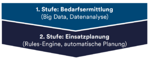 Abbildung von 2 Stufen von Personaleinsatzplanung