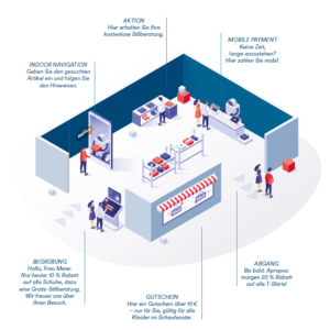 Isometrische Darstellung der Möglichkeiten, die sich aus Indoor-Navigation und Tracking für den stationären Handel ergeben. Hier bietet die Softwareentwicklung große Chancen.