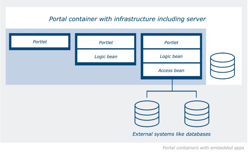 Intranet portal