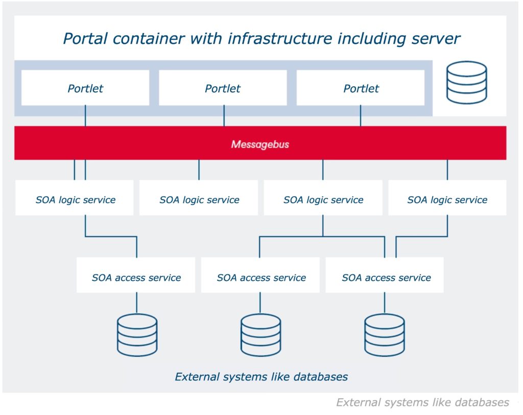 Intranet portal