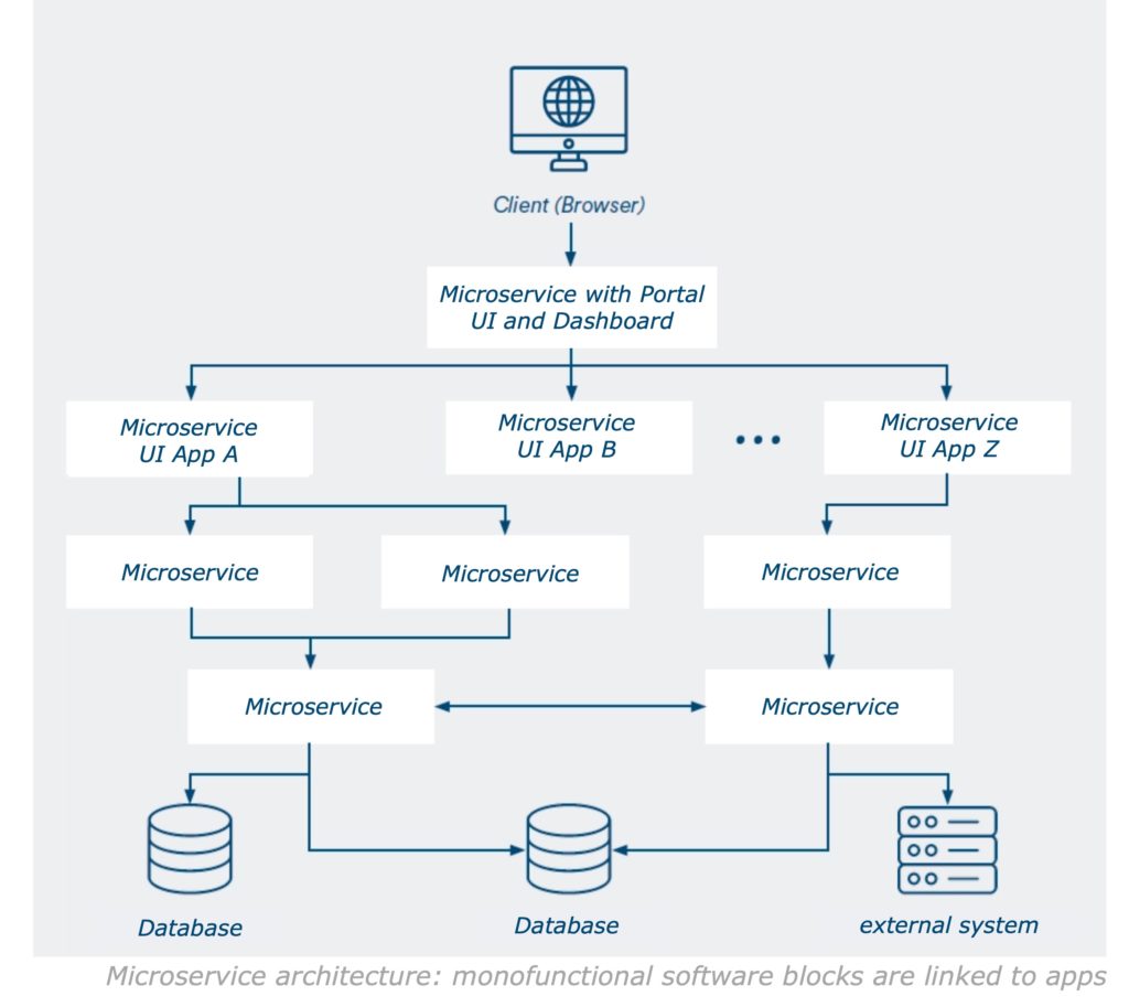 Intranet portal