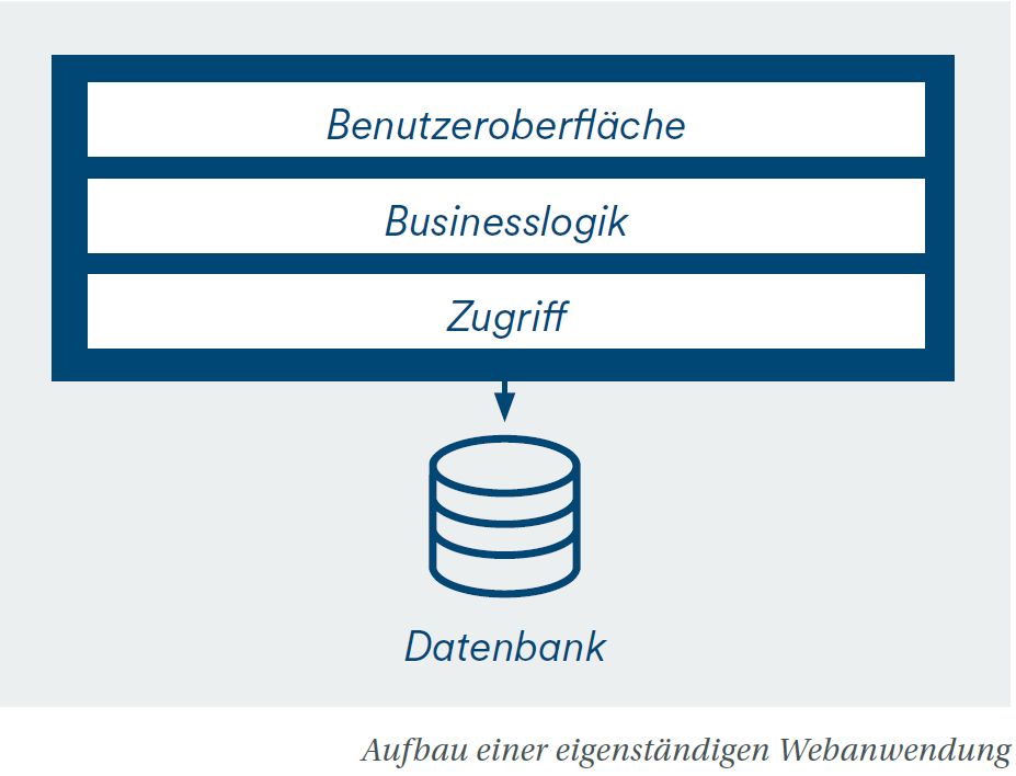 Grafik zu Aufbau einer eigenständigen Webanwendung