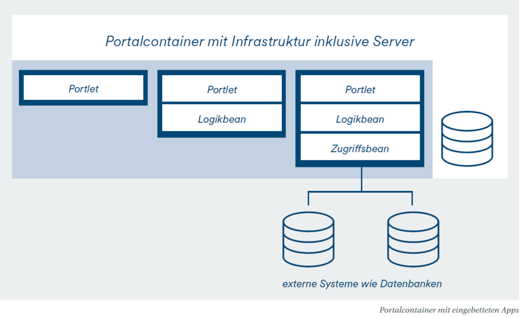 Grafik zu Portalcontainer mit eingebetteten Apps