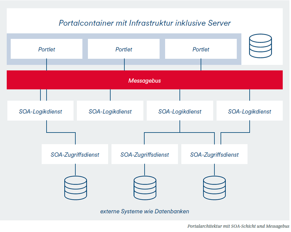 Grafik zu Portalarchitektur mit SOA-Schicht und Messagebus