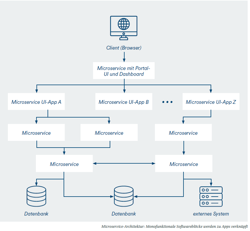 Microservice-Architektur: Monofunktionale Softwareblöcke werden zu Apps verknüpft