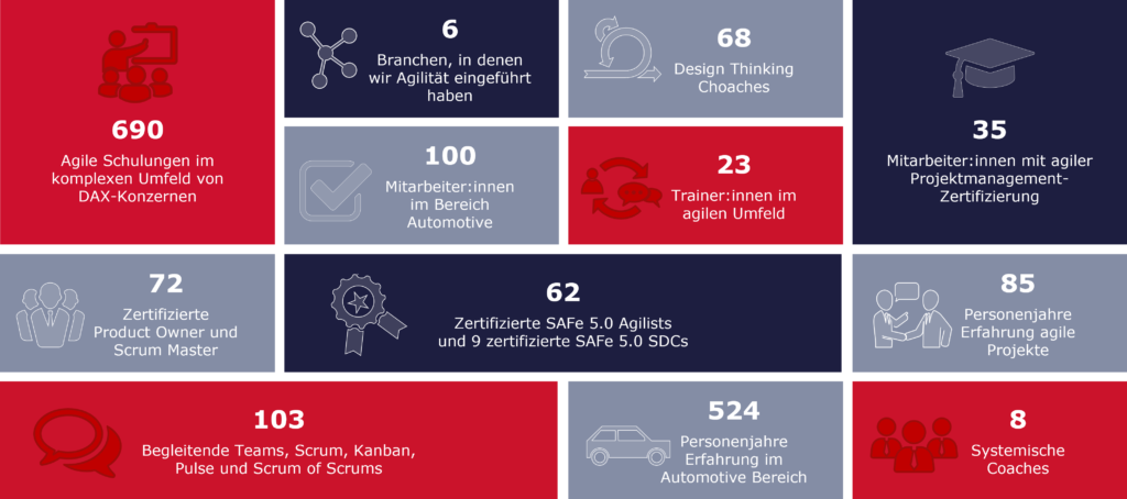 Consileon Operational Excellence in Zahlen