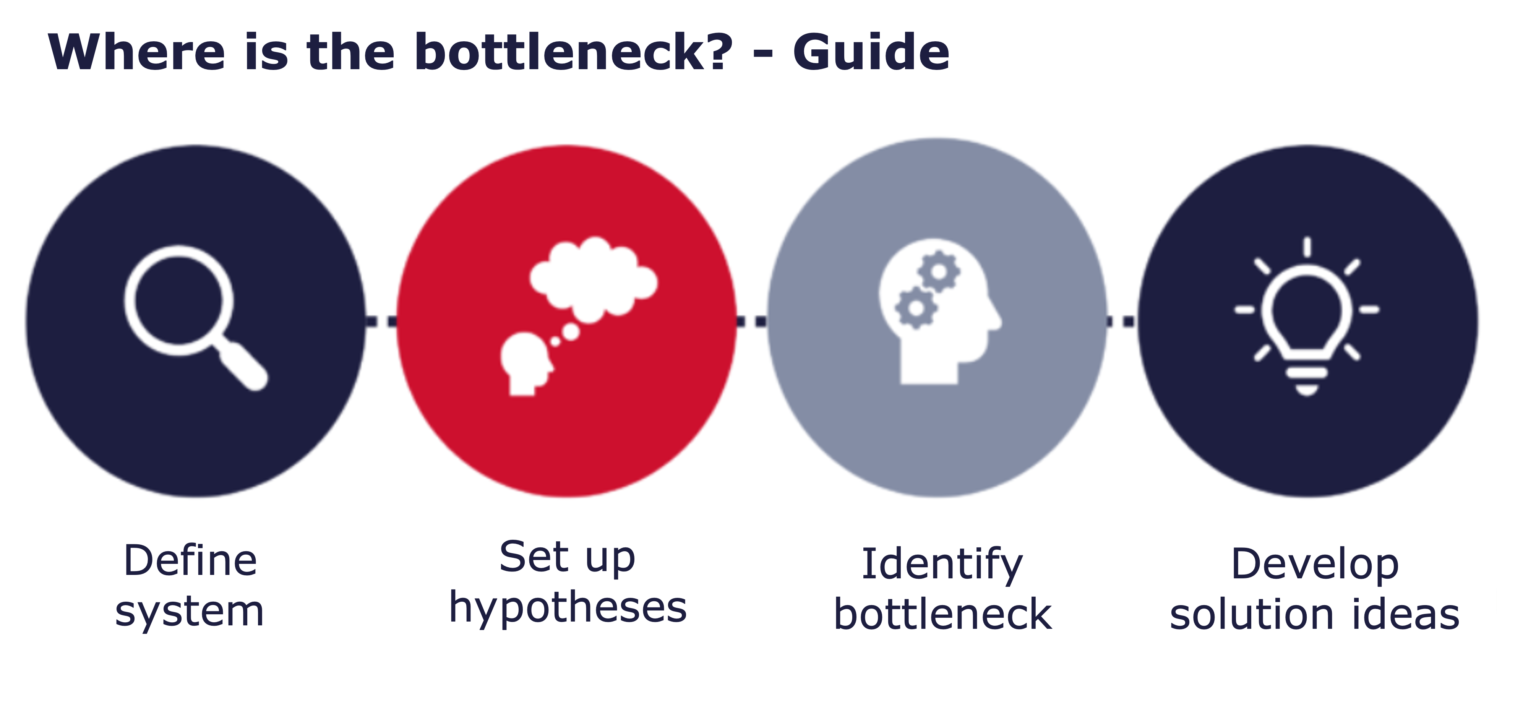 Where is the bottleneck? Bottleneck management Consileon