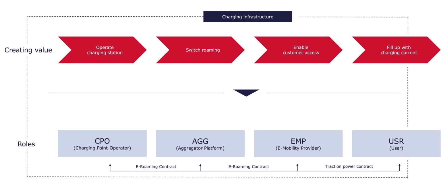 Modul Value Chain Charging infrastructure | Automotive, Electromobility | Consileon