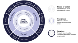 Smart Mobility Grafik Englisch