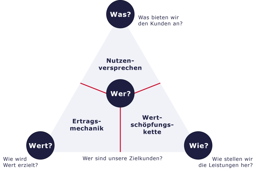 Infografik zu Geschäftsmodelle entwickeln