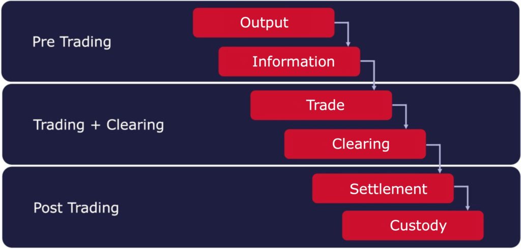 Consileon is an expert in European market infrastructure and supports its customers along the entire capital market value chain.