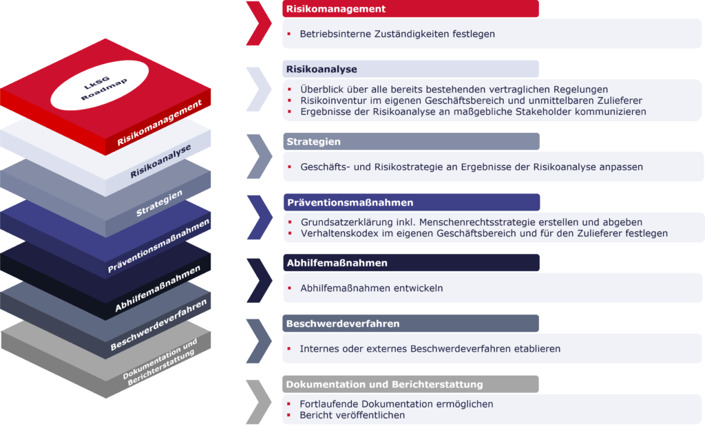 Roadmap zur Umsetzung des LkSG