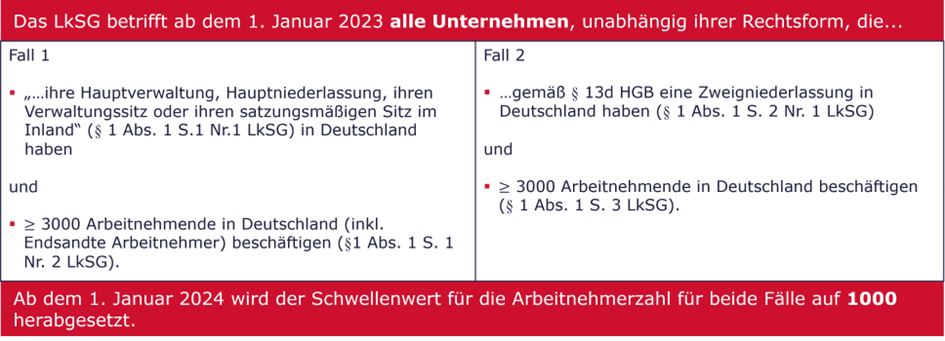 Adressatenkreis des LkSG