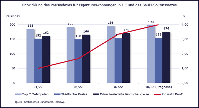 Entwicklung des Preisindex für Eigentumswohnungen in Deutschland und des BauFi-Sollzinssatzes in einem Beitrag zu Baufinanzierung von der Newskategorie Brain Bites.