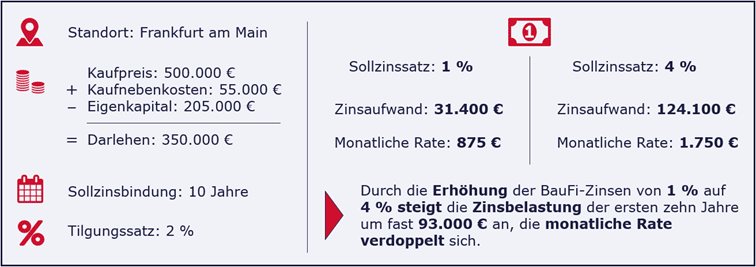 Eine Beispielrechnung zu Baufinanzierung in der Newskategorie Brain Bites von Consileon.