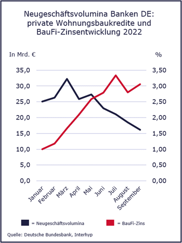 Brain-Bites_Baufinanzierung_Neugeschäftsvolumina-der-Banken