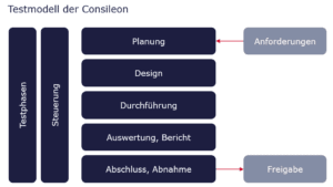 Abbildung vom Testmodell von Consileon