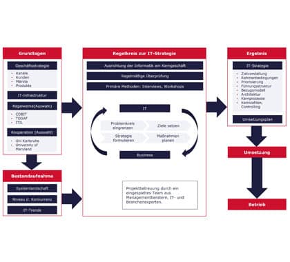 IT Strategiemodell