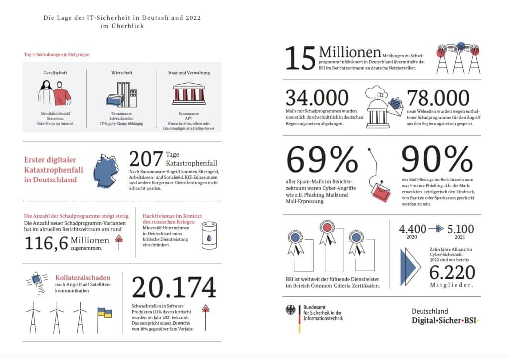 Lagebericht BSI 2021
