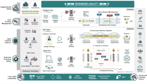 Framework von SAFe über skalierte Agilitaet