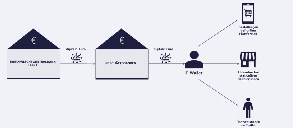 Ausgabe und Anwendungen des digitalen Euros in einem selbst erstellten Schaubild