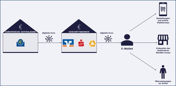 Die Ausgabe des digitalen Euro und seine Anwendungsmöglichkeiten