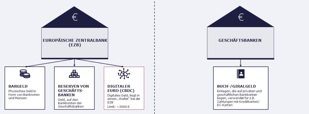 Die Rolle der EZB und Geschäftsbanken im Schaubild