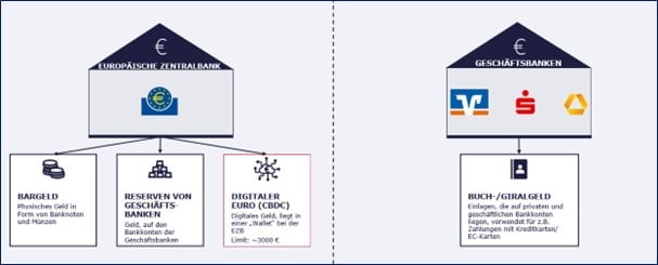Die Rolle der EZB und der Geschäftsbanken als Geldgeber