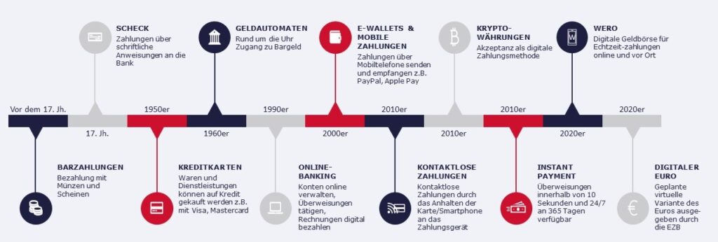 Zeitstrahl, der die Entwicklung des Zahlungsverkehrs in Europa darstellt