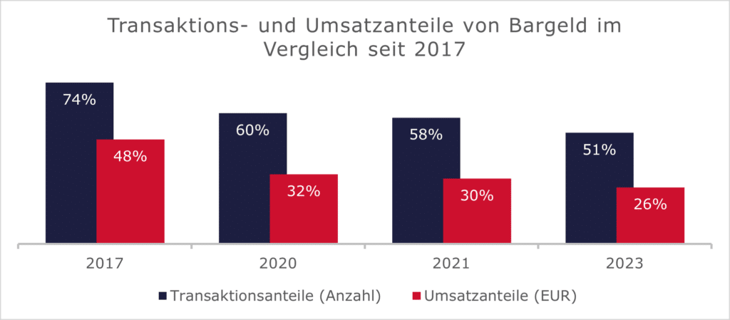 Diagramm, das die Anteile von Transaktionen und Umsätzen von Bargeld seit 2017 zum besseren Verständnis der Brain Bites zeigt.