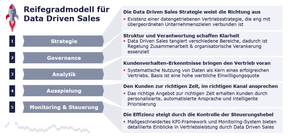 Reifegradmodell für 
Data Driven Sales: Die Data Driven Sales Strategie weist die Richtung aus. Struktur und Verantwortung schaffen Klarheit. Kundenverhalten-Erkenntnisse bringen den Vertrieb voran. Den Kunden zur richtigen Zeit, im richtigen Kanal ansprechen . 
Die Effizienz steigt durch die Kontrolle der Steuerungshebel.
