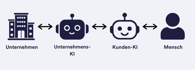 Grafik zeigt Interaktion: Unternehmen ↔ Unternehmens-KI ↔ Kunden-KI ↔ Mensch